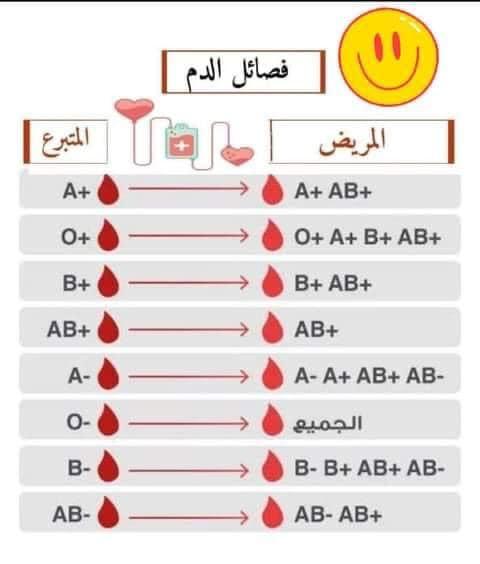 هل تعلم - عملية نقل الدم