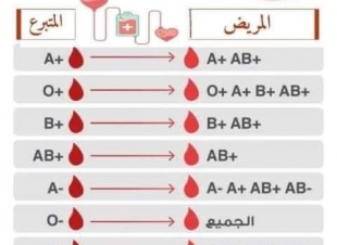 <هل تعلم - عملية نقل الدم